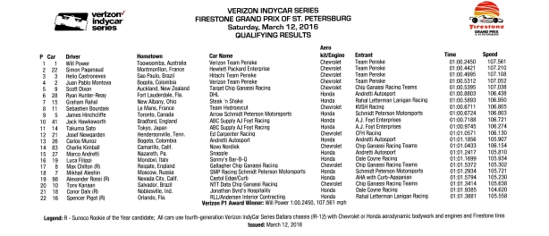 St Pete Qual Results
