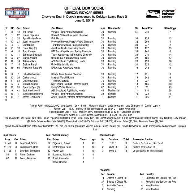 Chevrolet Dual in Detroit Race 2 Box Score